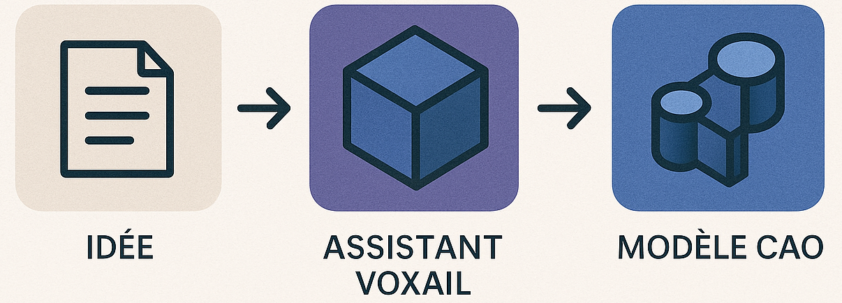 Voxail Process Flow